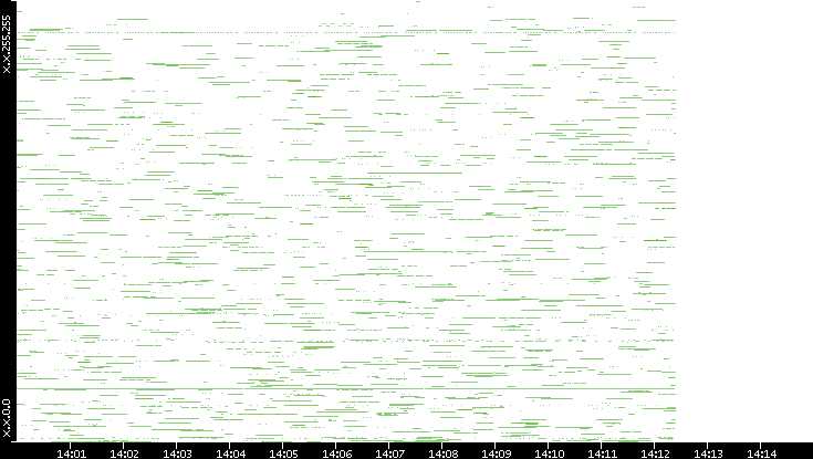 Src. IP vs. Time