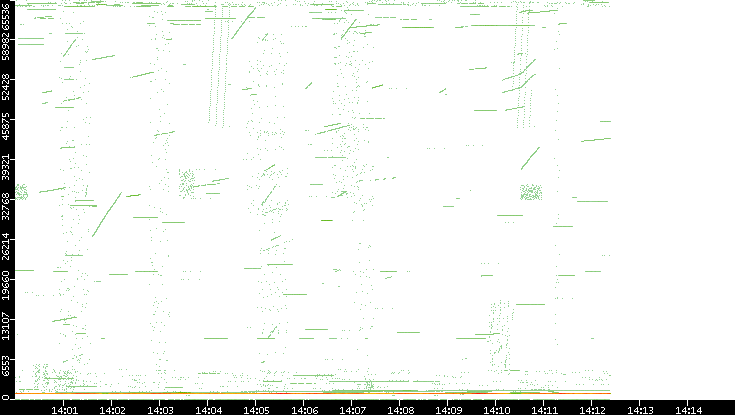 Src. Port vs. Time