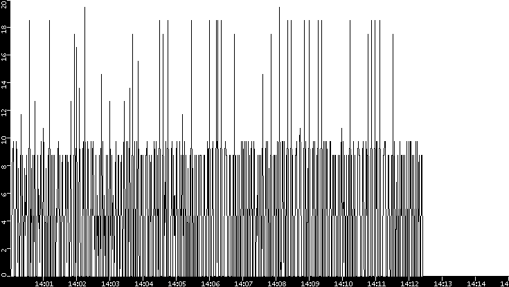 Throughput vs. Time