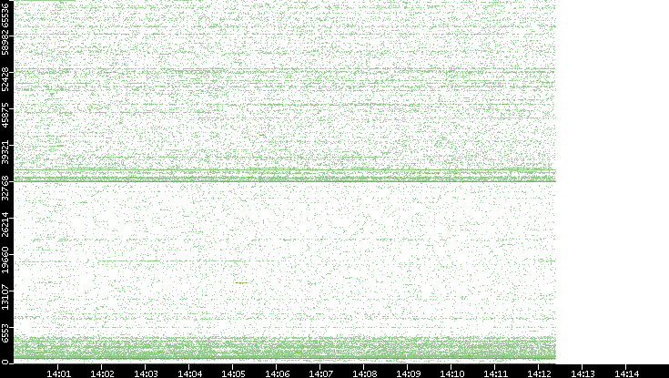 Dest. Port vs. Time