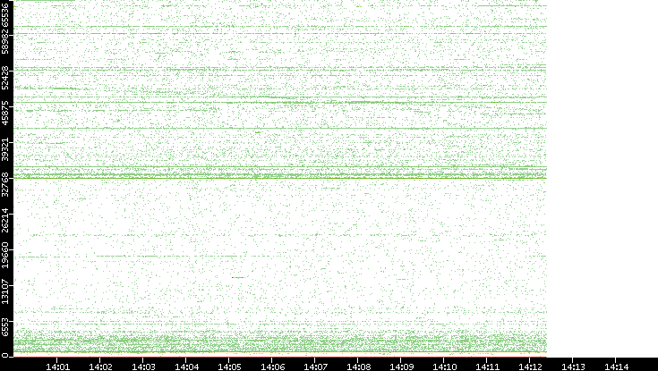 Src. Port vs. Time