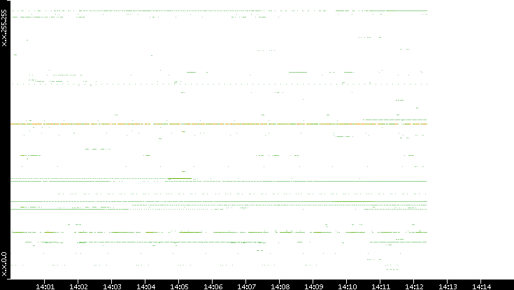 Src. IP vs. Time