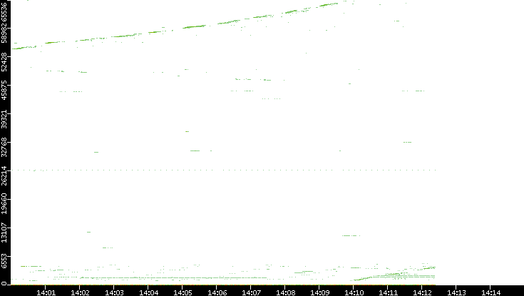 Src. Port vs. Time