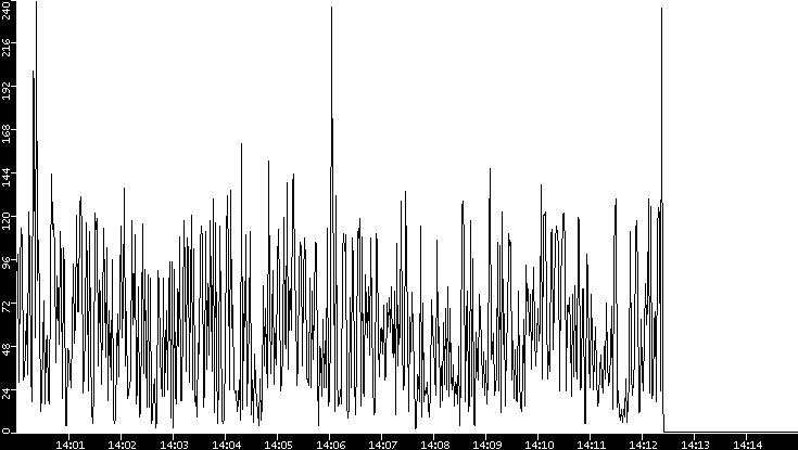 Throughput vs. Time