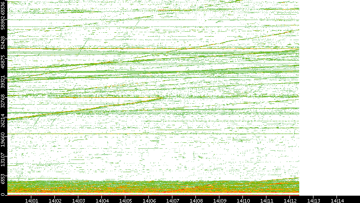 Dest. Port vs. Time