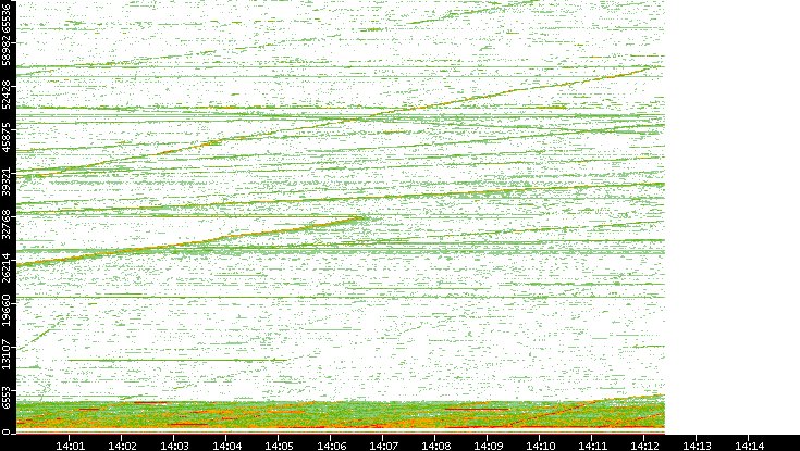 Src. Port vs. Time