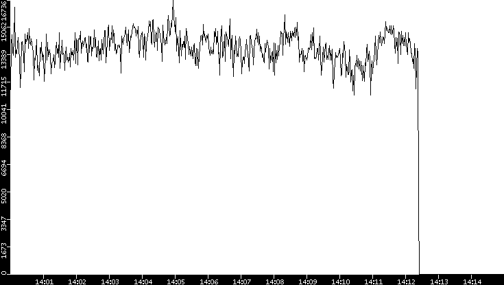 Throughput vs. Time