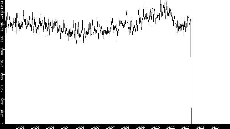 Throughput vs. Time