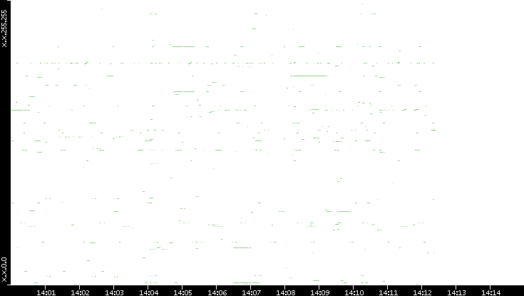Dest. IP vs. Time