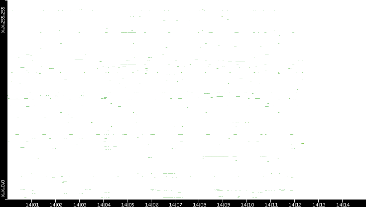 Src. IP vs. Time