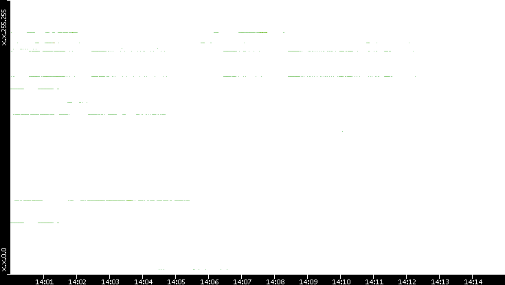 Dest. IP vs. Time