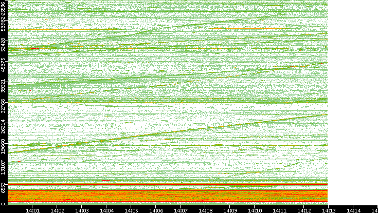 Dest. Port vs. Time
