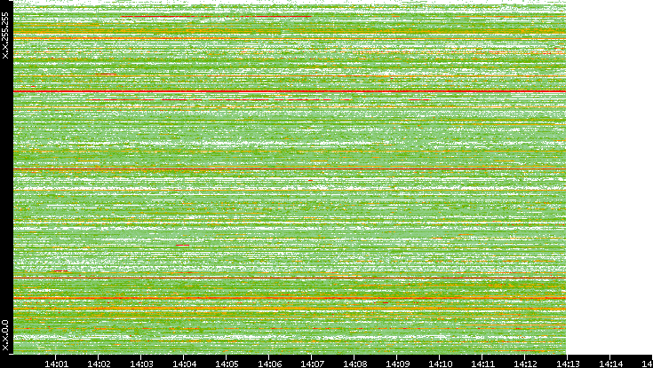 Src. IP vs. Time