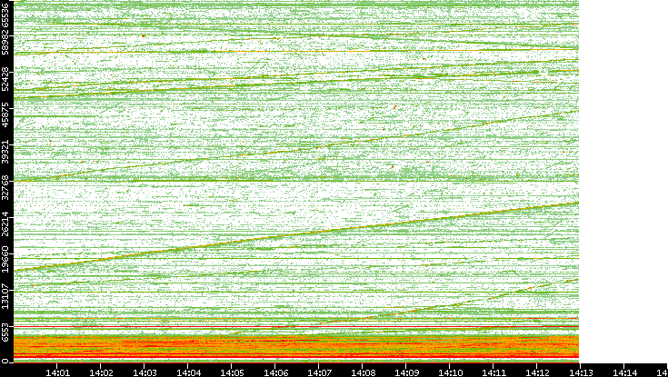 Src. Port vs. Time