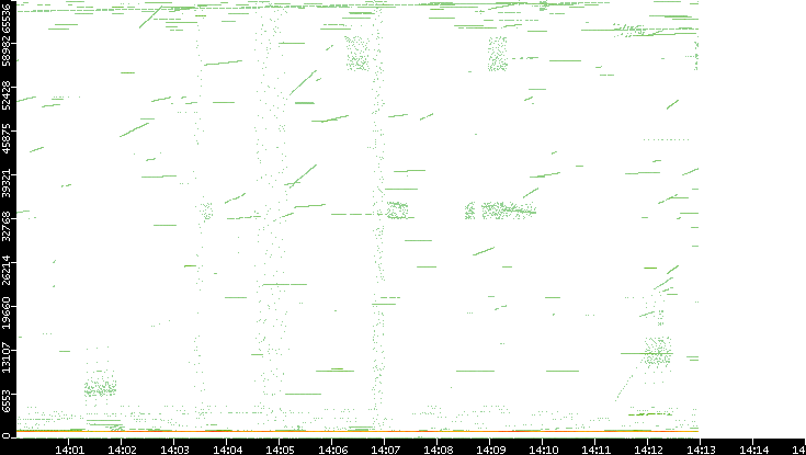 Src. Port vs. Time