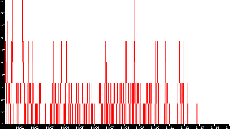 Nb. of Packets vs. Time