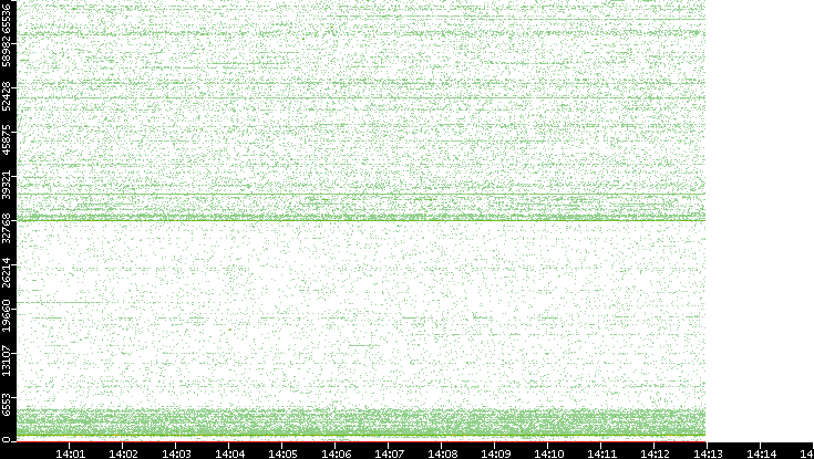 Dest. Port vs. Time