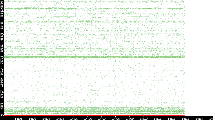 Src. Port vs. Time
