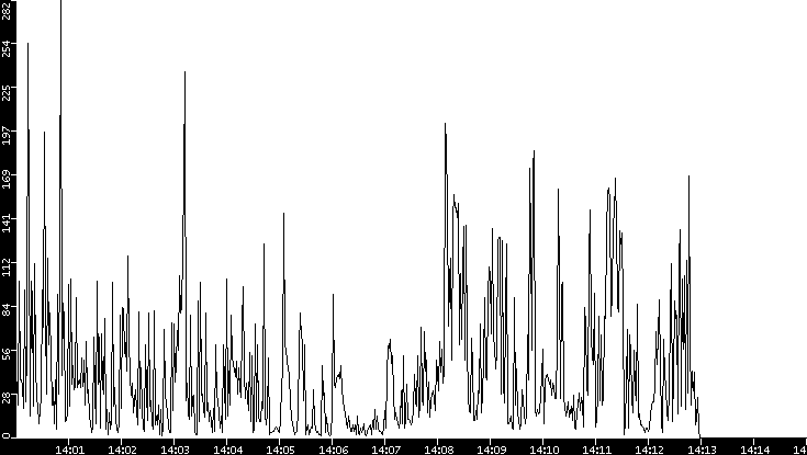 Throughput vs. Time
