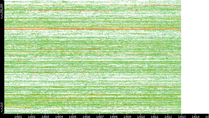 Dest. IP vs. Time