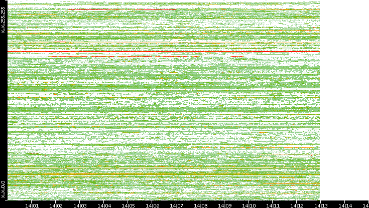 Src. IP vs. Time