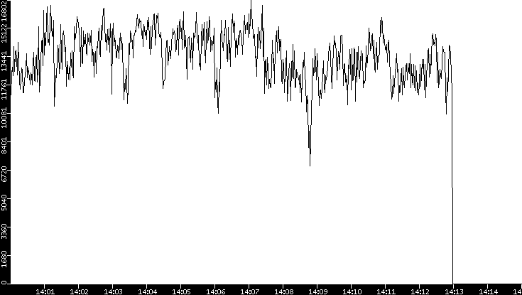 Throughput vs. Time
