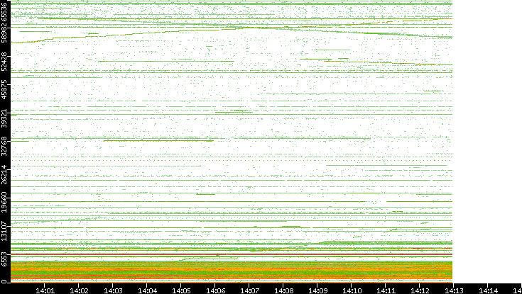 Src. Port vs. Time