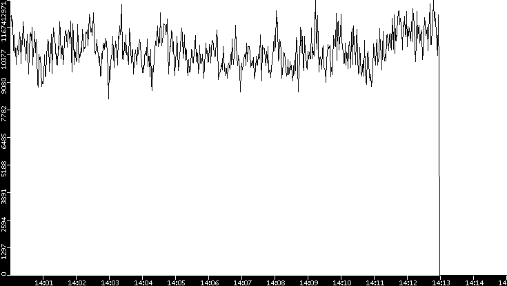 Throughput vs. Time