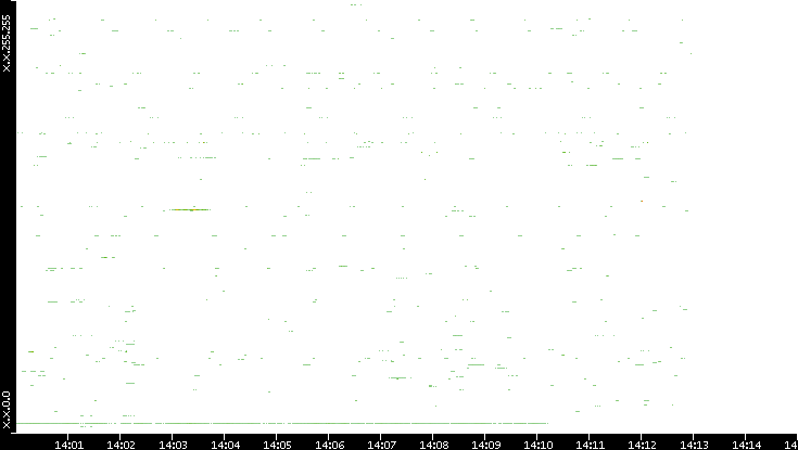 Src. IP vs. Time