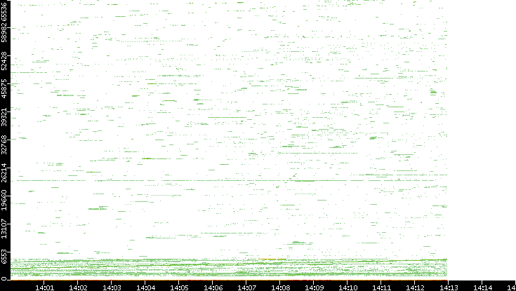 Dest. Port vs. Time