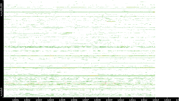 Src. IP vs. Time