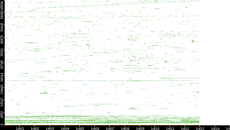 Src. Port vs. Time