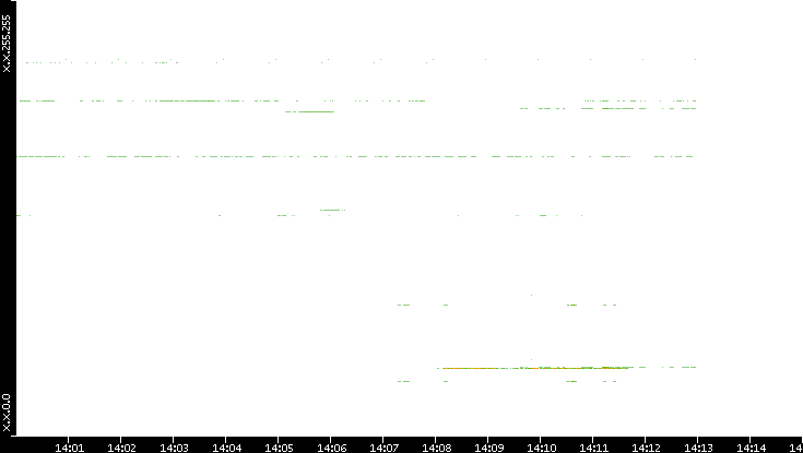 Dest. IP vs. Time