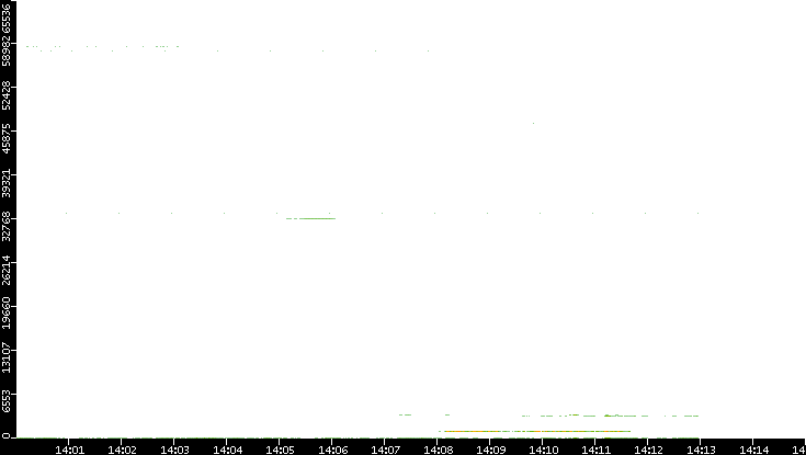 Dest. Port vs. Time