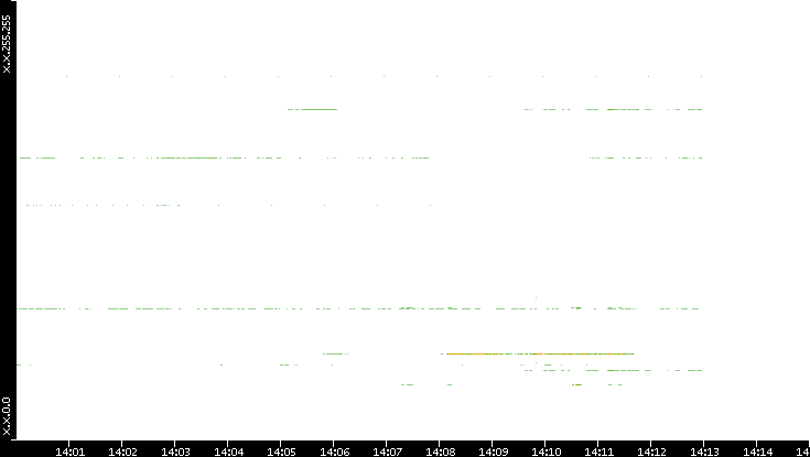 Src. IP vs. Time