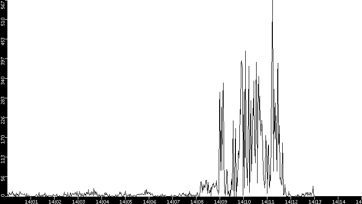 Throughput vs. Time