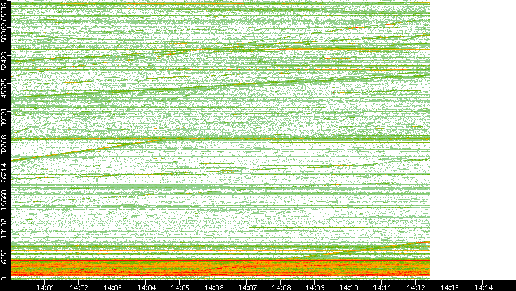 Dest. Port vs. Time
