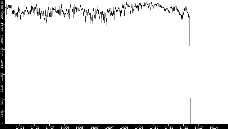 Throughput vs. Time