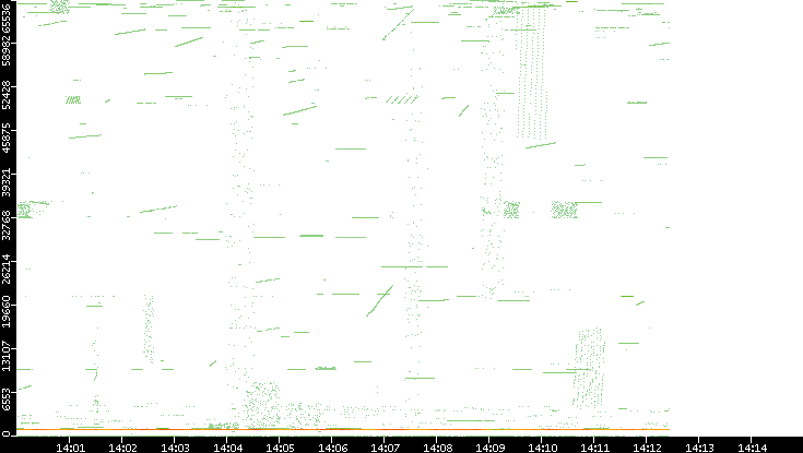 Src. Port vs. Time