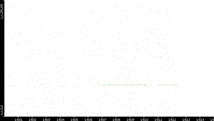 Src. IP vs. Time