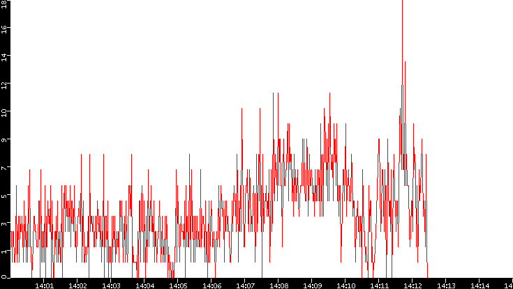 Nb. of Packets vs. Time