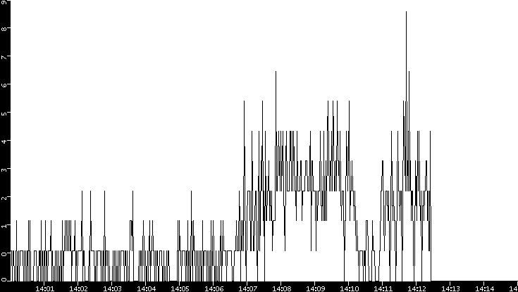 Throughput vs. Time