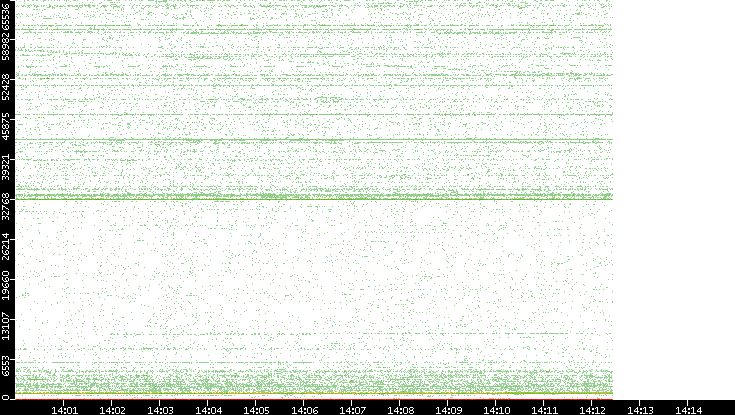 Src. Port vs. Time