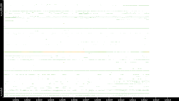 Src. IP vs. Time