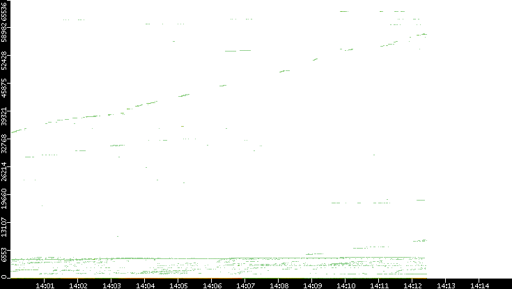 Src. Port vs. Time
