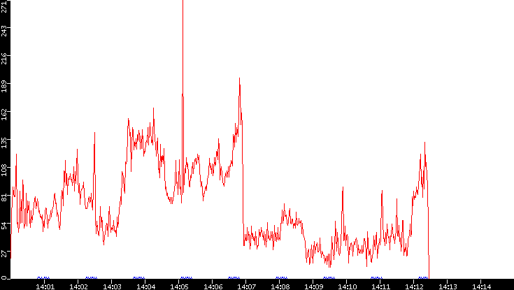 Nb. of Packets vs. Time