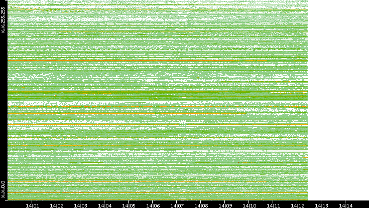 Dest. IP vs. Time