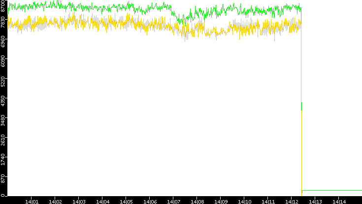 Entropy of Port vs. Time
