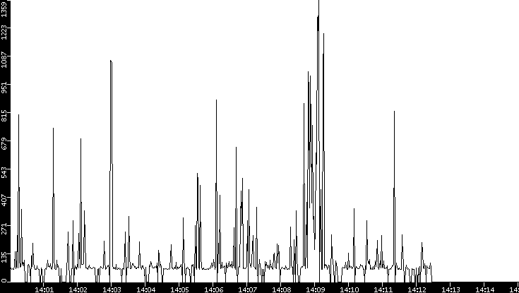 Average Packet Size vs. Time