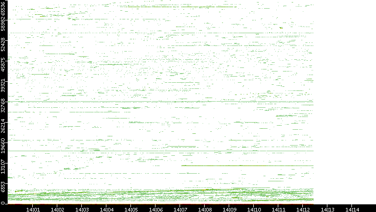 Dest. Port vs. Time